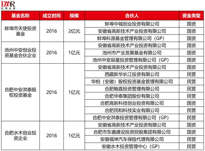 KAIYUN真人 开云真人国有资本发力省政府引导基金引领产业投资——以安徽高新投为例(图4)