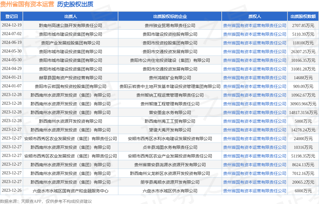 贵州省国有资本运营接受黔南州高速公路开发有限责任公司出质股权数额为270785万元(图1)