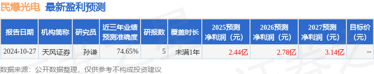 民爆光电：1月16日接受机构调研乐雪私募基金、前海钰锦投资等多家机构参与(图1)