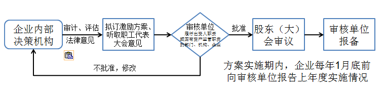 开云真人 开云真人平台财政部 科技部 国资委关于《国有科技型企业股权和分红激励暂行办法》的问题解答(图3)