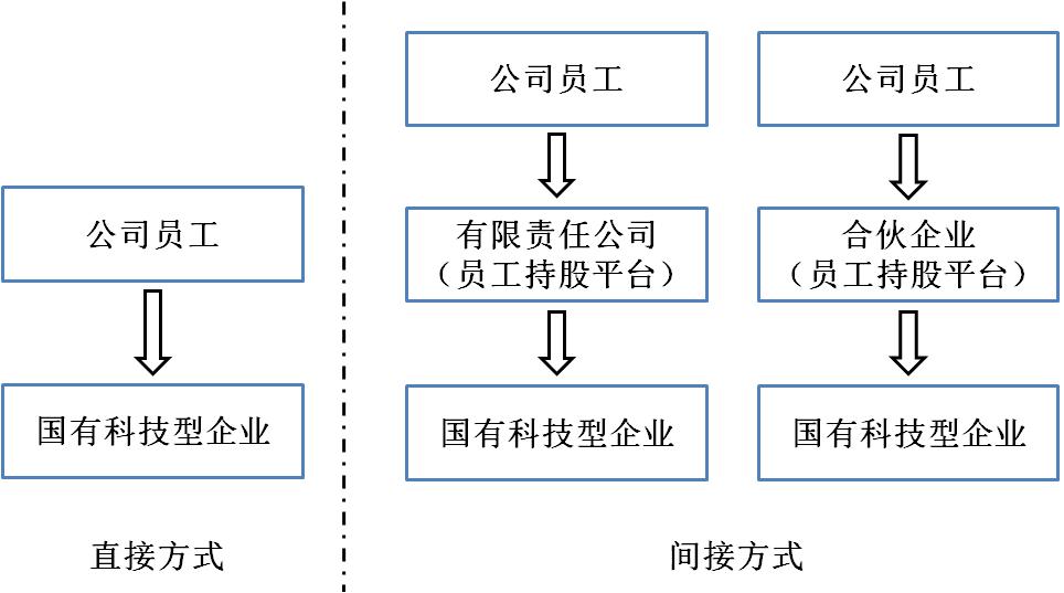 开云真人 开云真人平台财政部 科技部 国资委关于《国有科技型企业股权和分红激励暂行办法》的问题解答(图2)