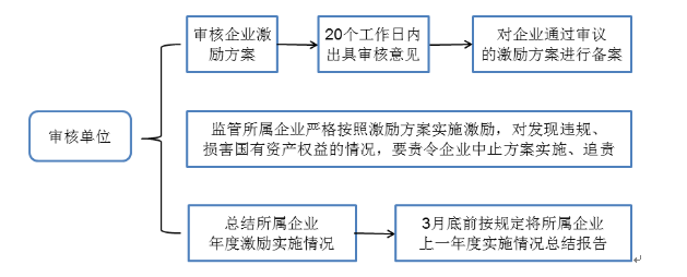 开云真人 开云真人平台财政部 科技部 国资委关于《国有科技型企业股权和分红激励暂行办法》的问题解答(图4)