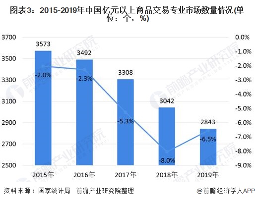 2020年中国专业市场行业发展现状 规模化发展趋势明显开云 开云真人APP(图3) 2020年中国专业市场行业发展现状 规模化发展趋势明显开云 开云真人APP(图3)