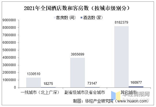 开云真人 kaiyun.com2021年中国酒店行业发展现状:数量、客房数量及整体连锁化率(图6) 开云真人 kaiyun.com2021年中国酒店行业发展现状:数量、客房数量及整体连锁化率(图6)