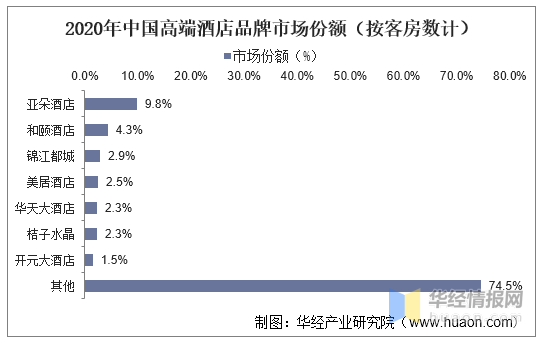 开云真人 kaiyun.com2021年中国酒店行业发展现状:数量、客房数量及整体连锁化率(图12) 开云真人 kaiyun.com2021年中国酒店行业发展现状:数量、客房数量及整体连锁化率(图12)