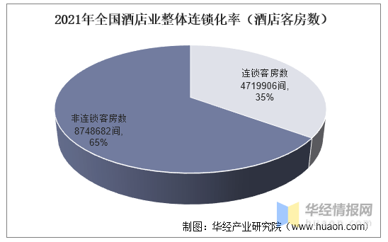 开云真人 kaiyun.com2021年中国酒店行业发展现状:数量、客房数量及整体连锁化率(图10) 开云真人 kaiyun.com2021年中国酒店行业发展现状:数量、客房数量及整体连锁化率(图10)