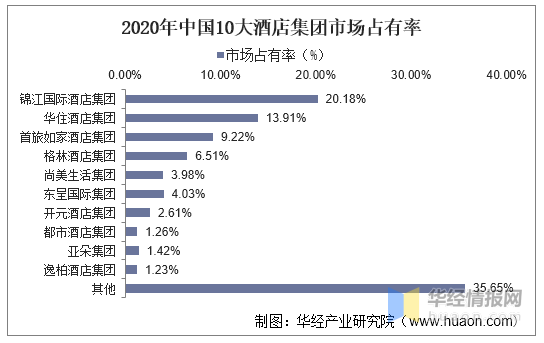 开云真人 kaiyun.com2021年中国酒店行业发展现状:数量、客房数量及整体连锁化率(图11) 开云真人 kaiyun.com2021年中国酒店行业发展现状:数量、客房数量及整体连锁化率(图11)