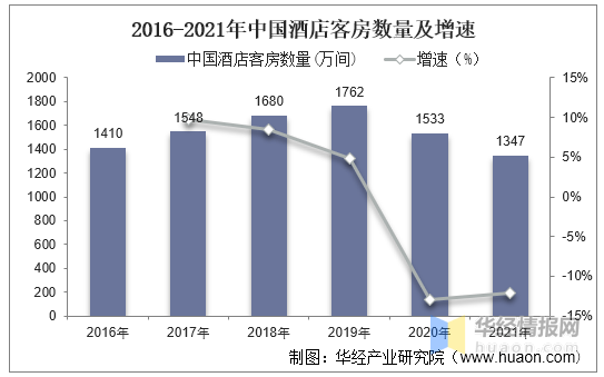 开云真人 kaiyun.com2021年中国酒店行业发展现状:数量、客房数量及整体连锁化率(图5) 开云真人 kaiyun.com2021年中国酒店行业发展现状:数量、客房数量及整体连锁化率(图5)