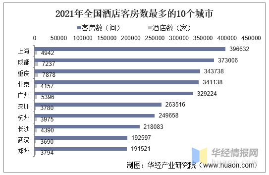 开云真人 kaiyun.com2021年中国酒店行业发展现状:数量、客房数量及整体连锁化率(图7) 开云真人 kaiyun.com2021年中国酒店行业发展现状:数量、客房数量及整体连锁化率(图7)