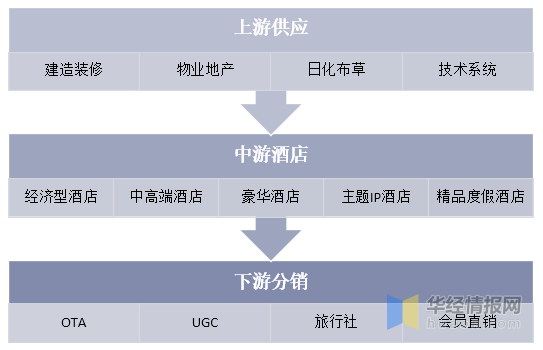 开云真人 kaiyun.com2021年中国酒店行业发展现状:数量、客房数量及整体连锁化率(图3) 开云真人 kaiyun.com2021年中国酒店行业发展现状:数量、客房数量及整体连锁化率(图3)