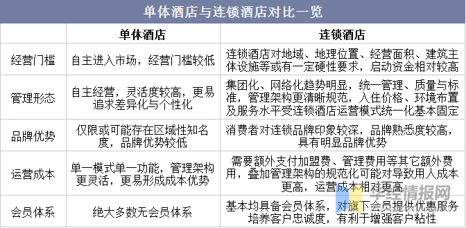 开云真人 kaiyun.com2021年中国酒店行业发展现状:数量、客房数量及整体连锁化率(图1) 开云真人 kaiyun.com2021年中国酒店行业发展现状:数量、客房数量及整体连锁化率(图1)