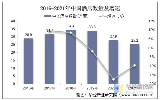 开云真人 kaiyun.com2021年中国酒店行业发展现状:数量、客房数量及整体连锁化率(图4) 开云真人 kaiyun.com2021年中国酒店行业发展现状:数量、客房数量及整体连锁化率(图4)