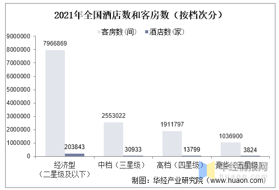 开云真人 kaiyun.com2021年中国酒店行业发展现状:数量、客房数量及整体连锁化率(图8) 开云真人 kaiyun.com2021年中国酒店行业发展现状:数量、客房数量及整体连锁化率(图8)