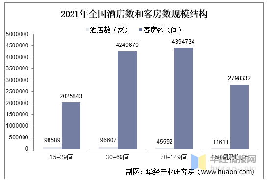 开云真人 kaiyun.com2021年中国酒店行业发展现状:数量、客房数量及整体连锁化率(图9) 开云真人 kaiyun.com2021年中国酒店行业发展现状:数量、客房数量及整体连锁化率(图9)