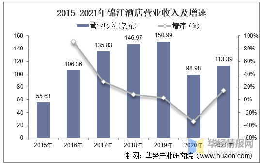 开云真人 kaiyun.com2021年中国酒店行业发展现状:数量、客房数量及整体连锁化率(图13) 开云真人 kaiyun.com2021年中国酒店行业发展现状:数量、客房数量及整体连锁化率(图13)