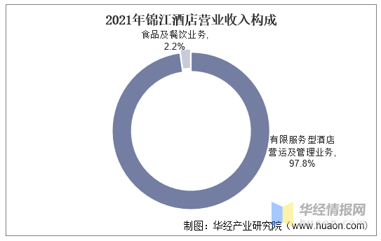 开云真人 kaiyun.com2021年中国酒店行业发展现状:数量、客房数量及整体连锁化率(图14) 开云真人 kaiyun.com2021年中国酒店行业发展现状:数量、客房数量及整体连锁化率(图14)