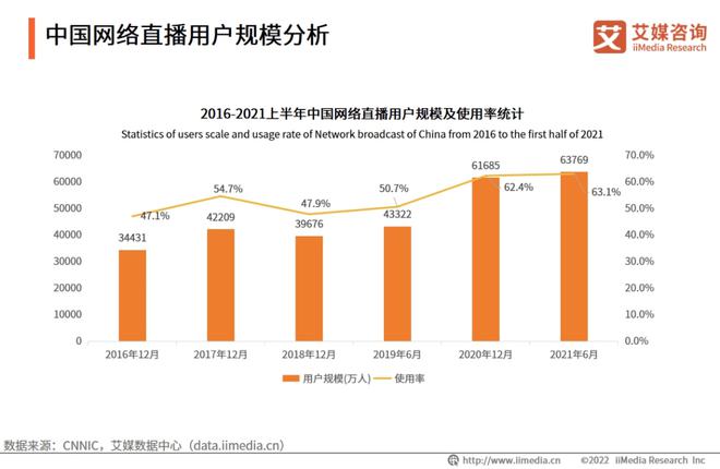 开云真人 开云真人平台焦点2022年中国直播行业发展现状及市场调研分析报告(图6) 开云真人 开云真人平台焦点2022年中国直播行业发展现状及市场调研分析报告(图6)