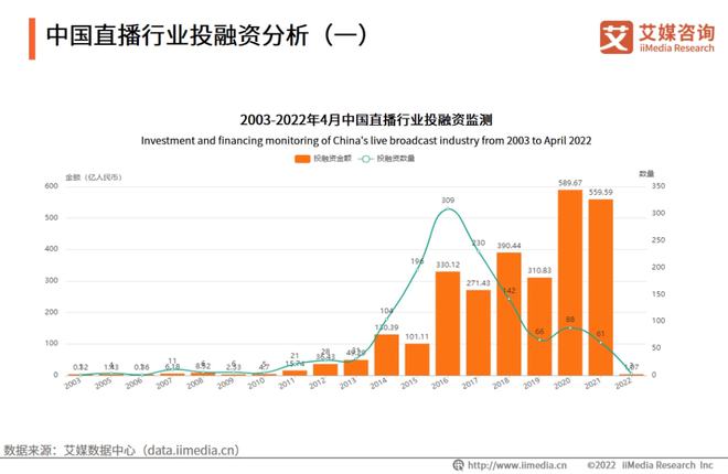 开云真人 开云真人平台焦点2022年中国直播行业发展现状及市场调研分析报告(图7) 开云真人 开云真人平台焦点2022年中国直播行业发展现状及市场调研分析报告(图7)