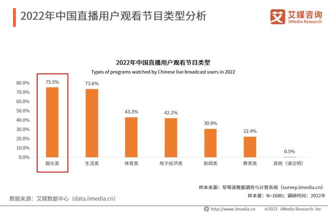 开云真人 开云真人平台焦点2022年中国直播行业发展现状及市场调研分析报告(图9) 开云真人 开云真人平台焦点2022年中国直播行业发展现状及市场调研分析报告(图9)
