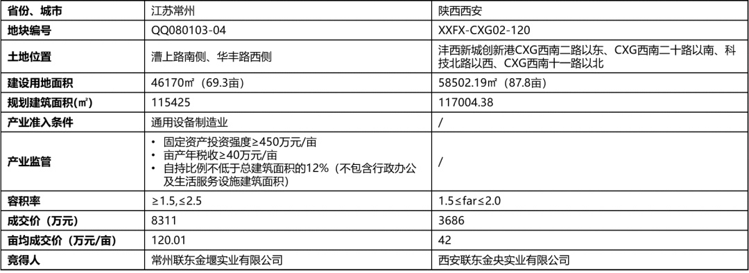 中南高科发力5天7城落地7项目万洋联东开云真人 开云真人官网粤浦各有斩获——2023年1-6月全国工业用地市场回顾(图12) 中南高科发力5天7城落地7项目万洋联东开云真人 开云真人官网粤浦各有斩获——2023年1-6月全国工业用地市场回顾(图12)