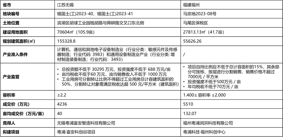 中南高科发力5天7城落地7项目万洋联东开云真人 开云真人官网粤浦各有斩获——2023年1-6月全国工业用地市场回顾(图14) 中南高科发力5天7城落地7项目万洋联东开云真人 开云真人官网粤浦各有斩获——2023年1-6月全国工业用地市场回顾(图14)