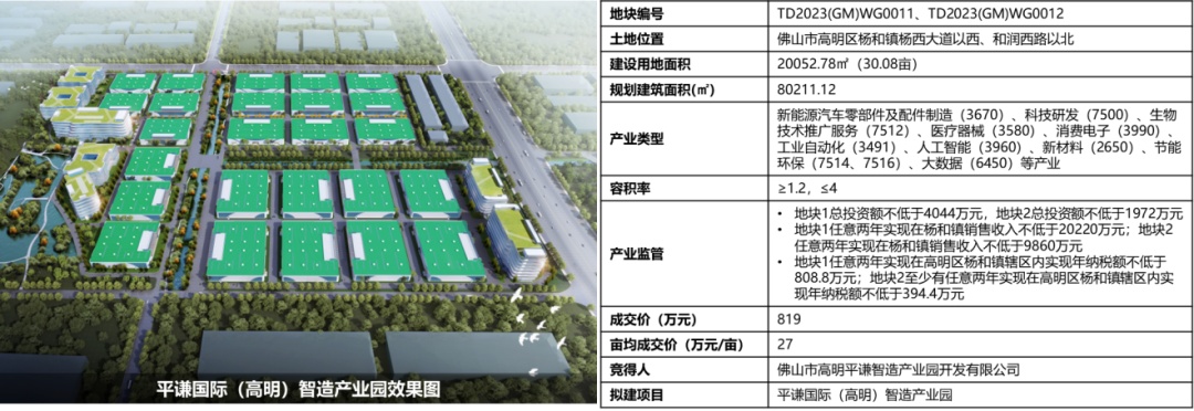 中南高科发力5天7城落地7项目万洋联东开云真人 开云真人官网粤浦各有斩获——2023年1-6月全国工业用地市场回顾(图16) 中南高科发力5天7城落地7项目万洋联东开云真人 开云真人官网粤浦各有斩获——2023年1-6月全国工业用地市场回顾(图16)