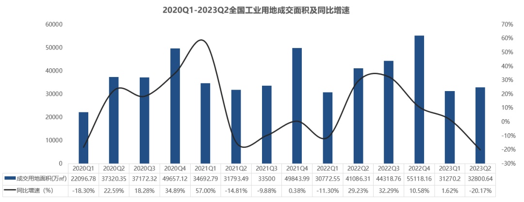 中南高科发力5天7城落地7项目万洋联东开云真人 开云真人官网粤浦各有斩获——2023年1-6月全国工业用地市场回顾(图19) 中南高科发力5天7城落地7项目万洋联东开云真人 开云真人官网粤浦各有斩获——2023年1-6月全国工业用地市场回顾(图19)