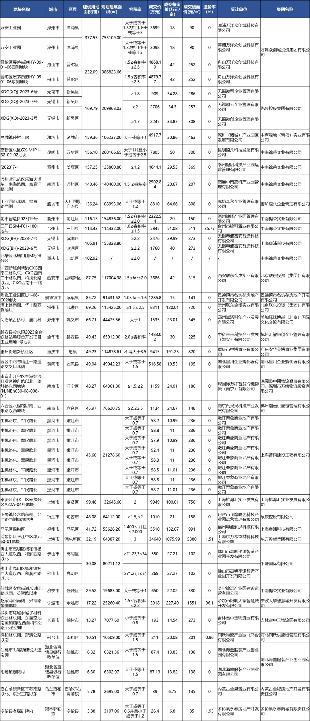 中南高科发力5天7城落地7项目万洋联东开云真人 开云真人官网粤浦各有斩获——2023年1-6月全国工业用地市场回顾(图2) 中南高科发力5天7城落地7项目万洋联东开云真人 开云真人官网粤浦各有斩获——2023年1-6月全国工业用地市场回顾(图2)