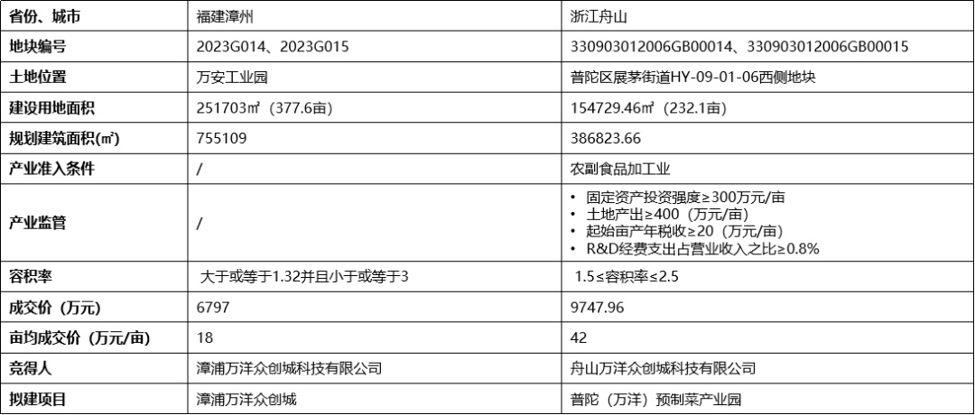 中南高科发力5天7城落地7项目万洋联东开云真人 开云真人官网粤浦各有斩获——2023年1-6月全国工业用地市场回顾(图10) 中南高科发力5天7城落地7项目万洋联东开云真人 开云真人官网粤浦各有斩获——2023年1-6月全国工业用地市场回顾(图10)