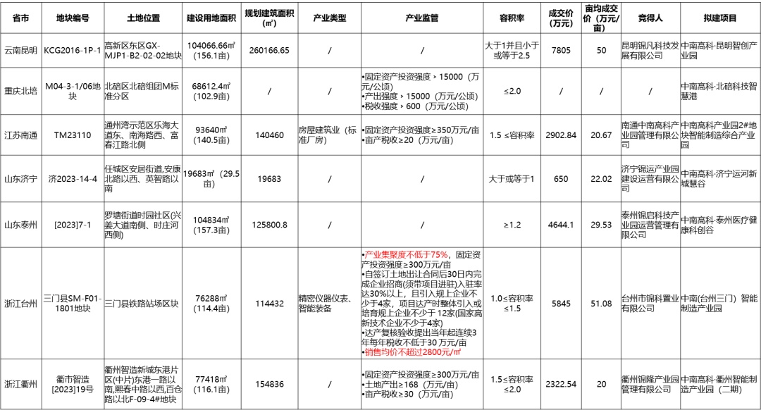 中南高科发力5天7城落地7项目万洋联东开云真人 开云真人官网粤浦各有斩获——2023年1-6月全国工业用地市场回顾(图3) 中南高科发力5天7城落地7项目万洋联东开云真人 开云真人官网粤浦各有斩获——2023年1-6月全国工业用地市场回顾(图3)