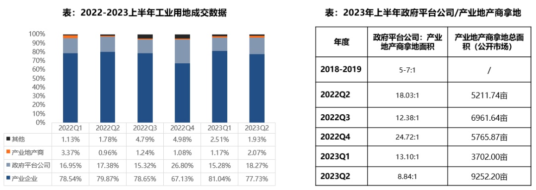 中南高科发力5天7城落地7项目万洋联东开云真人 开云真人官网粤浦各有斩获——2023年1-6月全国工业用地市场回顾(图17) 中南高科发力5天7城落地7项目万洋联东开云真人 开云真人官网粤浦各有斩获——2023年1-6月全国工业用地市场回顾(图17)