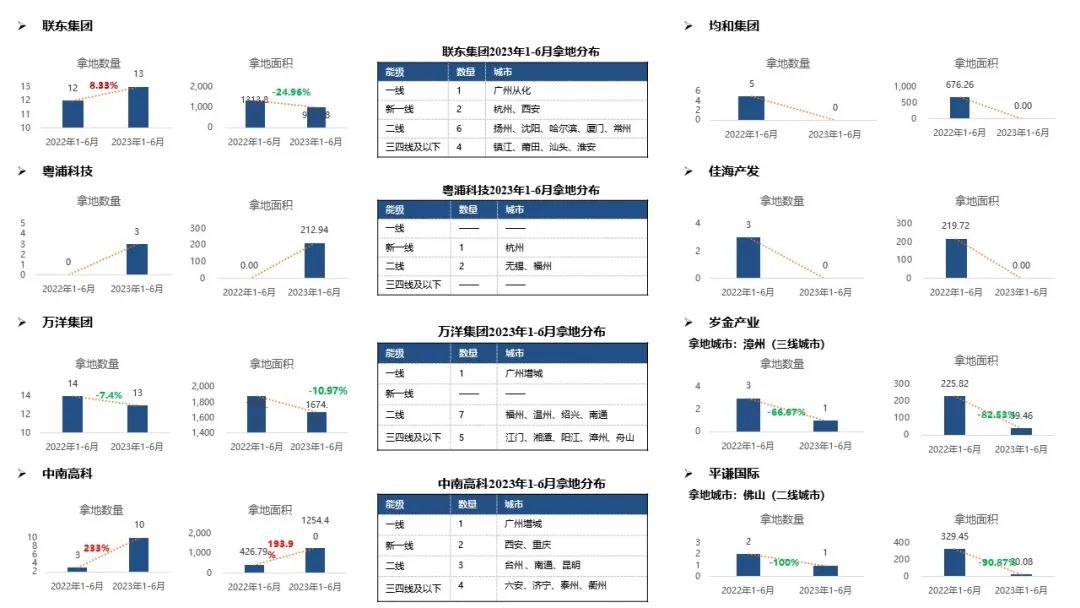中南高科发力5天7城落地7项目万洋联东开云真人 开云真人官网粤浦各有斩获——2023年1-6月全国工业用地市场回顾(图18) 中南高科发力5天7城落地7项目万洋联东开云真人 开云真人官网粤浦各有斩获——2023年1-6月全国工业用地市场回顾(图18)
