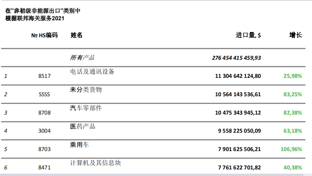 开云真人 kaiyun.com俄罗斯市场开发最全攻略建议收藏(图3) 开云真人 kaiyun.com俄罗斯市场开发最全攻略建议收藏(图3)