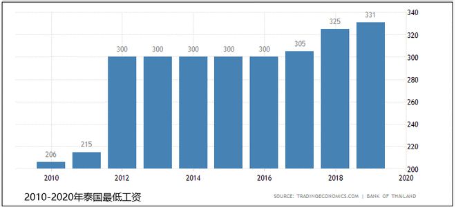 市场开发泰国开云 开云真人APP经济及市场情况综合分析(图14) 市场开发泰国开云 开云真人APP经济及市场情况综合分析(图14)