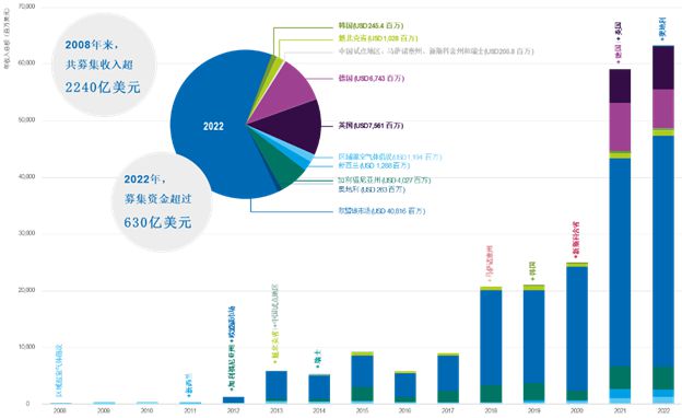 2022年全球碳市场进展与展望开云 开云真人APP(图3)