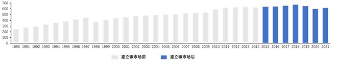 2022年全球碳市场进展与展望开云 开云真人APP(图7)