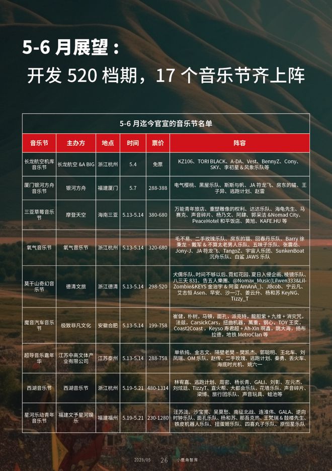 开云真人 开云真人官网2023五一档音乐节市场研究：开发520新档期音乐节的投资千万元起步(图2)