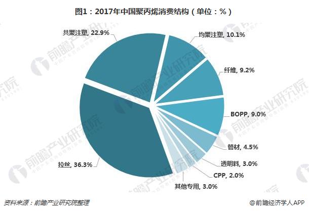 开云真人 开云真人场馆十张图了解聚丙烯（PP）行业现状 未来三年产能将集中释放市场仍有较大的开拓探索空间(图1)