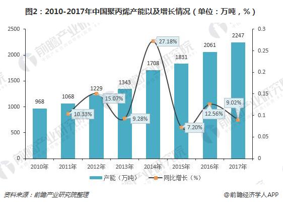 开云真人 开云真人场馆十张图了解聚丙烯（PP）行业现状 未来三年产能将集中释放市场仍有较大的开拓探索空间(图2)