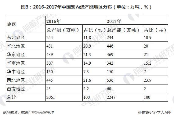 开云真人 开云真人场馆十张图了解聚丙烯（PP）行业现状 未来三年产能将集中释放市场仍有较大的开拓探索空间(图3)