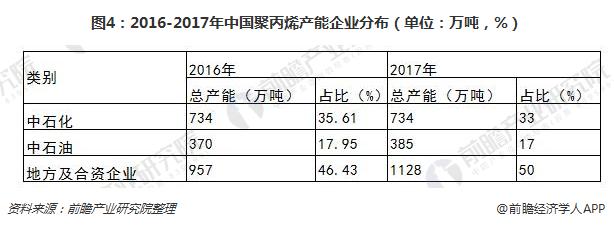 开云真人 开云真人场馆十张图了解聚丙烯（PP）行业现状 未来三年产能将集中释放市场仍有较大的开拓探索空间(图4)
