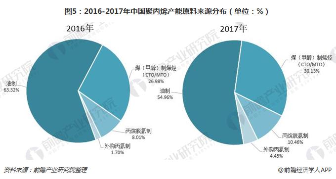 开云真人 开云真人场馆十张图了解聚丙烯（PP）行业现状 未来三年产能将集中释放市场仍有较大的开拓探索空间(图5)
