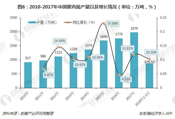 开云真人 开云真人场馆十张图了解聚丙烯（PP）行业现状 未来三年产能将集中释放市场仍有较大的开拓探索空间(图6)