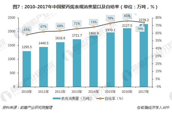 开云真人 开云真人场馆十张图了解聚丙烯（PP）行业现状 未来三年产能将集中释放市场仍有较大的开拓探索空间(图7)