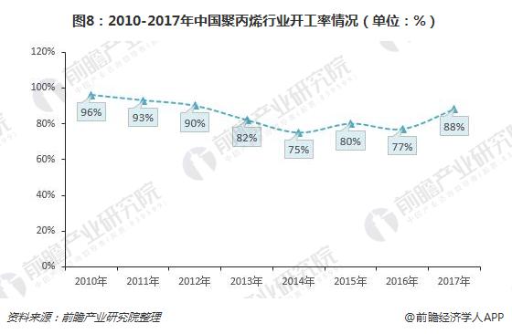 开云真人 开云真人场馆十张图了解聚丙烯（PP）行业现状 未来三年产能将集中释放市场仍有较大的开拓探索空间(图8)