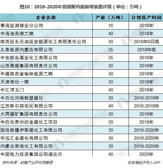 开云真人 开云真人场馆十张图了解聚丙烯（PP）行业现状 未来三年产能将集中释放市场仍有较大的开拓探索空间(图10)