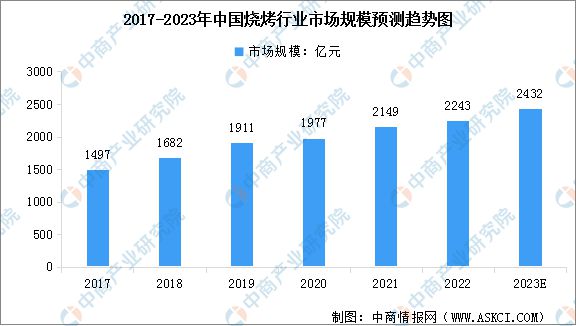 KAIYUN真人 开云真人2023年中国烧烤行业市场规模及行业发展前景预测分析(图1)
