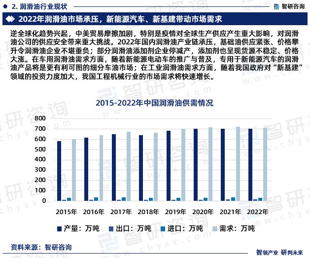 2023年工业润滑业发展现状、市场前景及投资方向报告开云真人 开云真人场馆(图4)