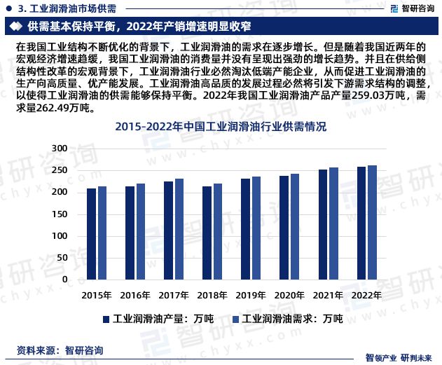 2023年工业润滑业发展现状、市场前景及投资方向报告开云真人 开云真人场馆(图5)