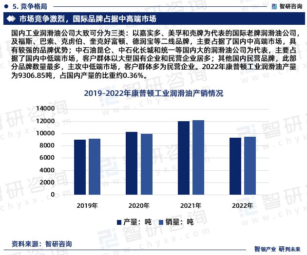 2023年工业润滑业发展现状、市场前景及投资方向报告开云真人 开云真人场馆(图7)